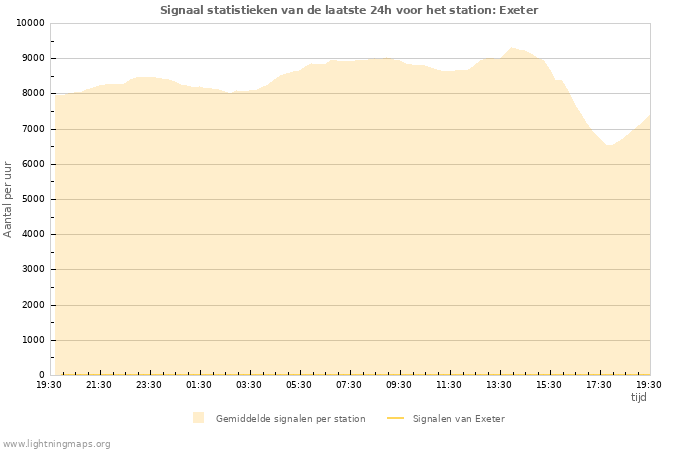 Grafieken: Signaal statistieken