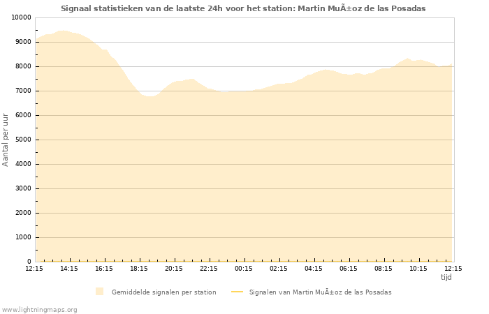 Grafieken: Signaal statistieken