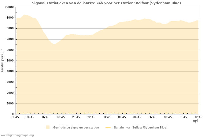 Grafieken: Signaal statistieken