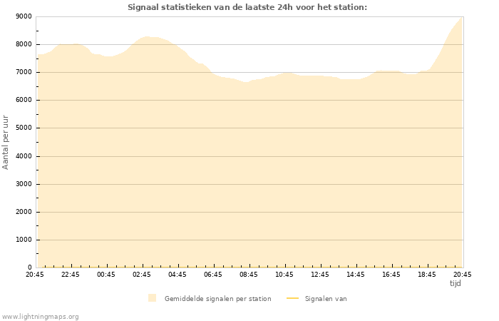 Grafieken: Signaal statistieken