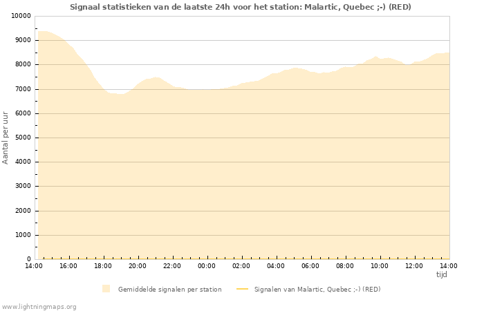 Grafieken: Signaal statistieken