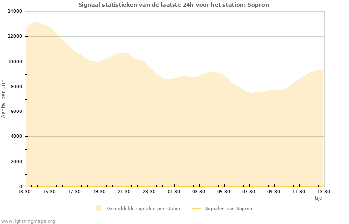 Grafieken: Signaal statistieken