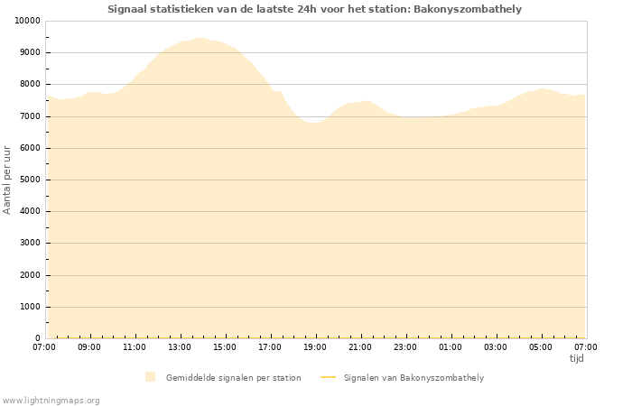 Grafieken: Signaal statistieken