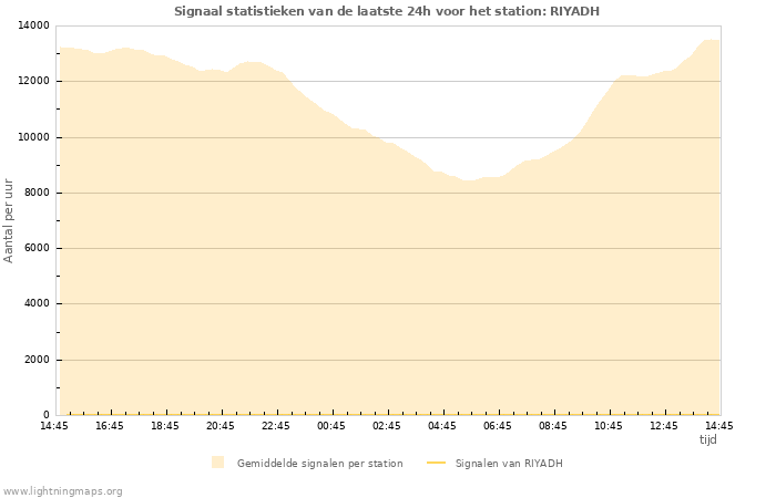 Grafieken: Signaal statistieken