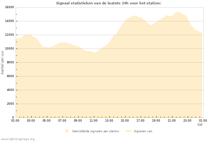 Grafieken: Signaal statistieken