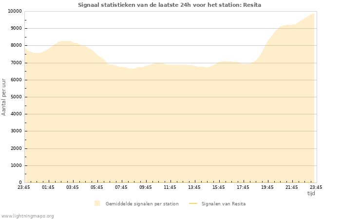 Grafieken: Signaal statistieken