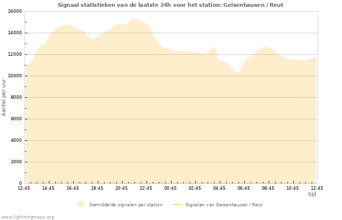 Grafieken: Signaal statistieken