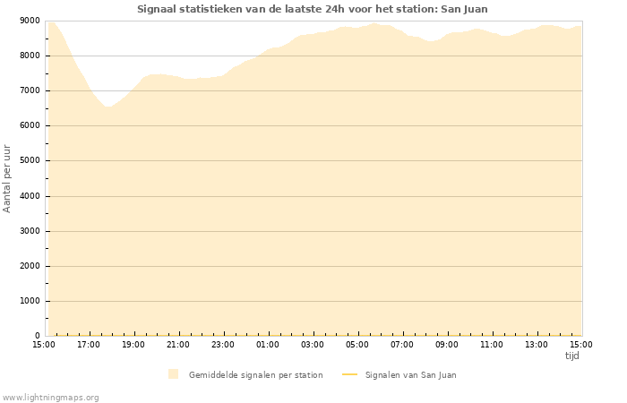 Grafieken: Signaal statistieken