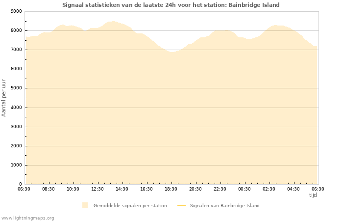 Grafieken: Signaal statistieken