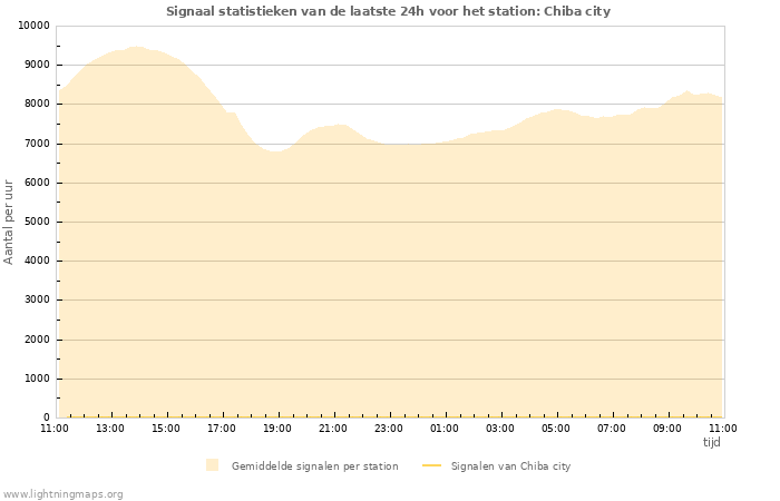 Grafieken: Signaal statistieken