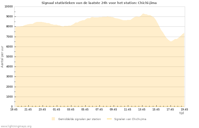 Grafieken: Signaal statistieken