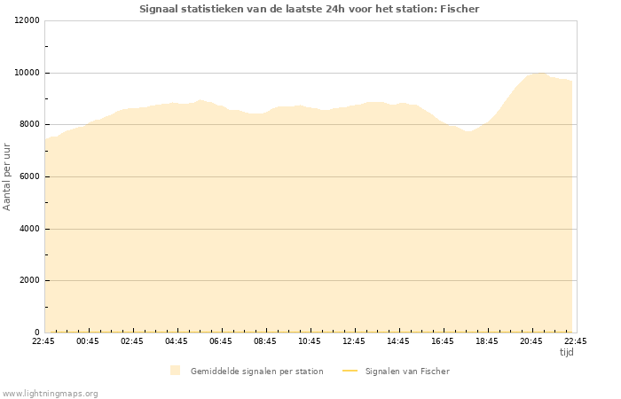 Grafieken: Signaal statistieken