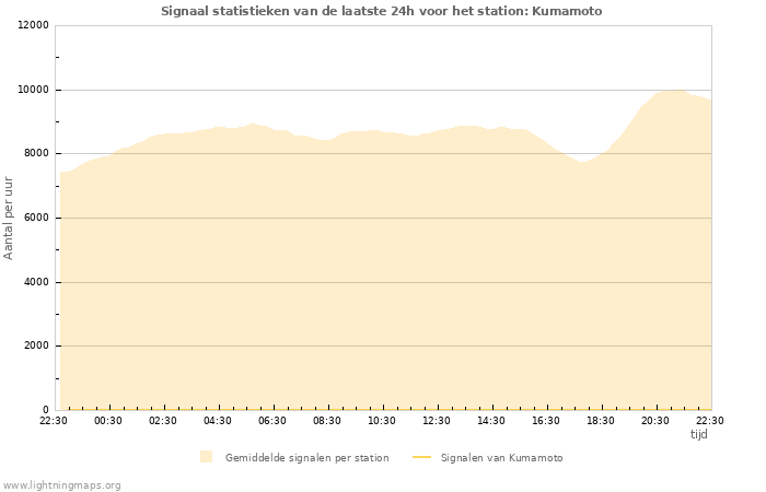 Grafieken: Signaal statistieken