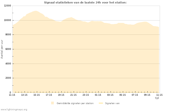 Grafieken: Signaal statistieken