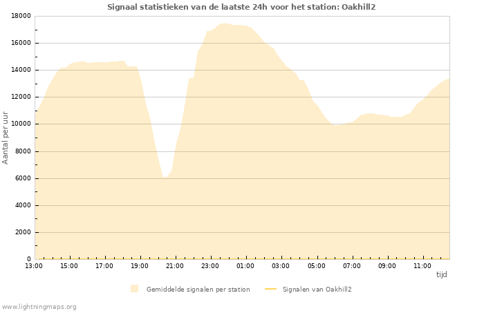 Grafieken: Signaal statistieken