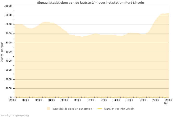 Grafieken: Signaal statistieken