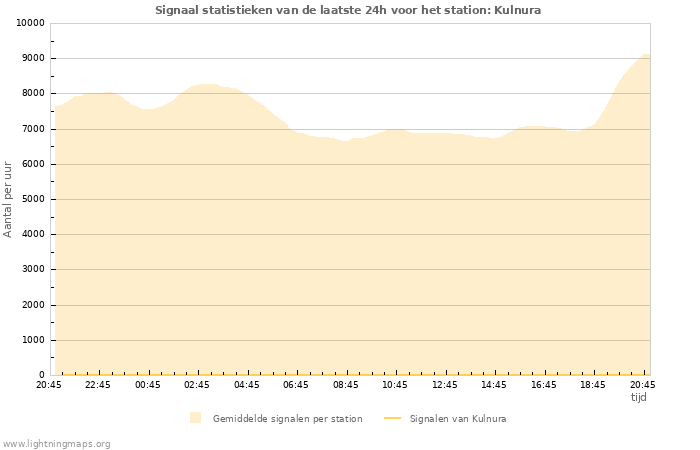 Grafieken: Signaal statistieken