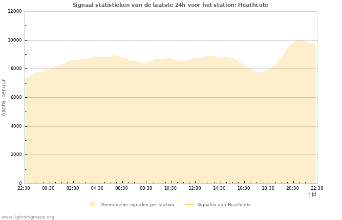 Grafieken: Signaal statistieken