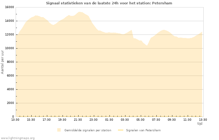 Grafieken: Signaal statistieken