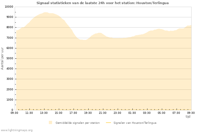 Grafieken: Signaal statistieken