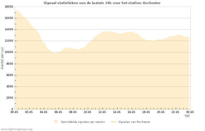 Grafieken: Signaal statistieken