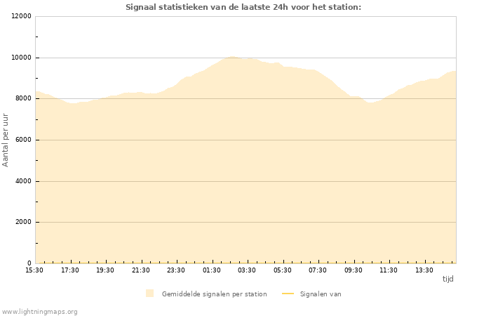 Grafieken: Signaal statistieken