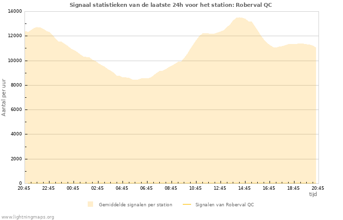 Grafieken: Signaal statistieken