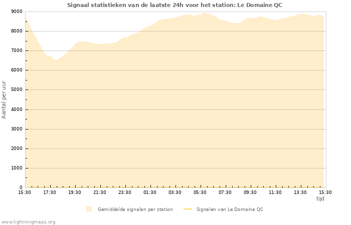 Grafieken: Signaal statistieken