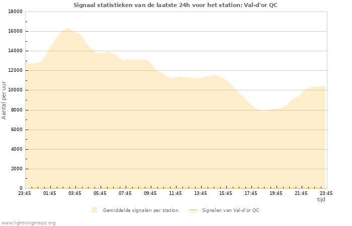 Grafieken: Signaal statistieken