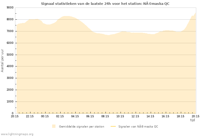 Grafieken: Signaal statistieken