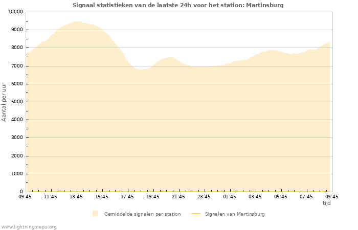 Grafieken: Signaal statistieken