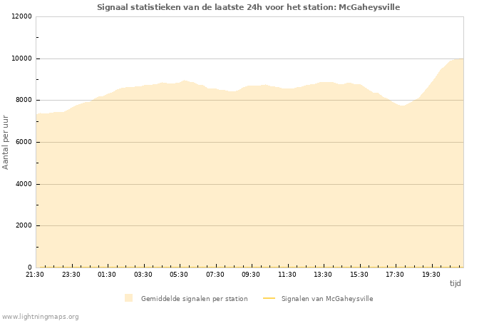 Grafieken: Signaal statistieken