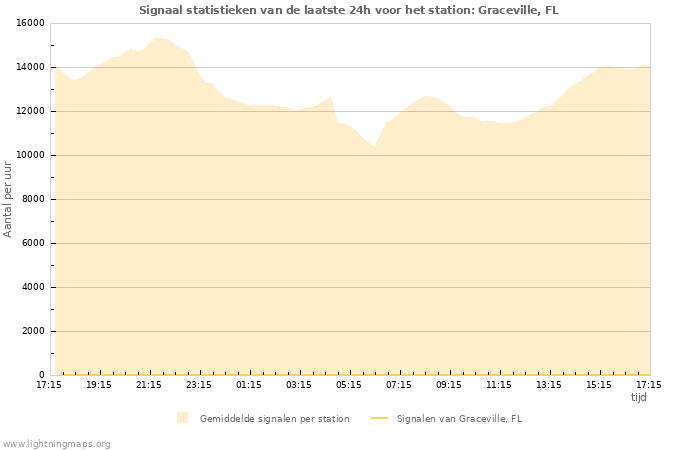 Grafieken: Signaal statistieken