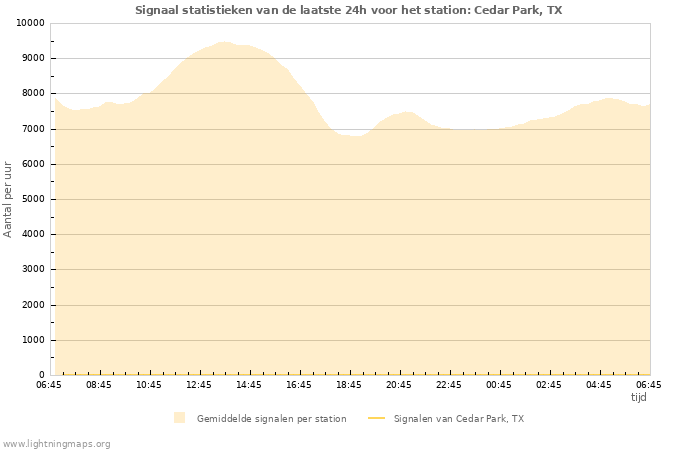 Grafieken: Signaal statistieken