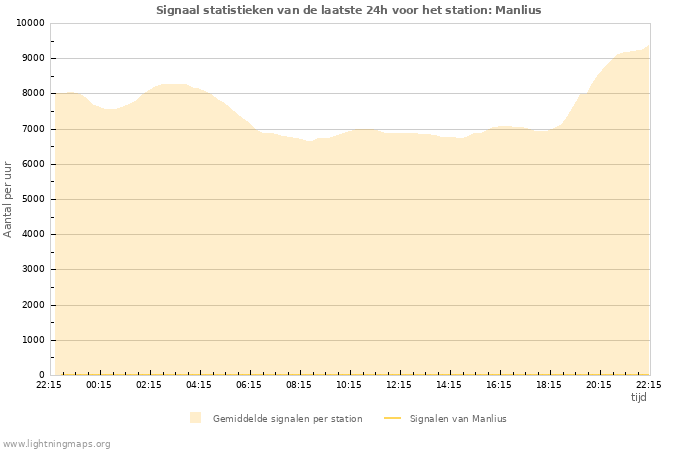 Grafieken: Signaal statistieken