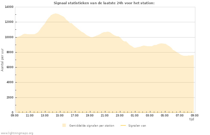 Grafieken: Signaal statistieken