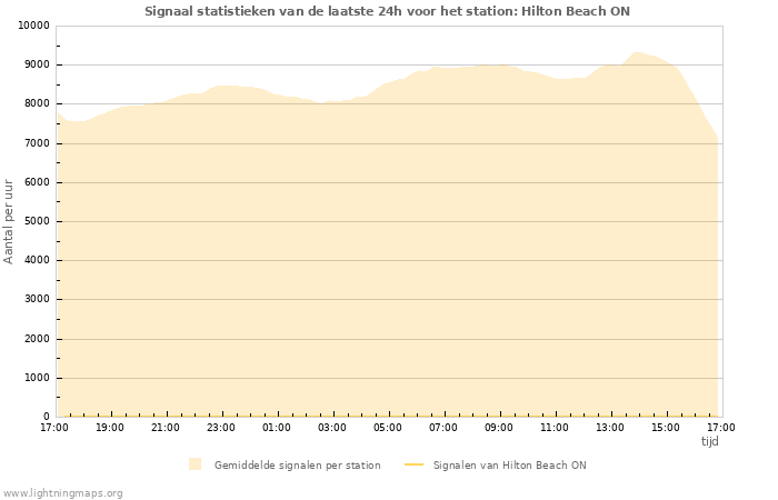 Grafieken: Signaal statistieken