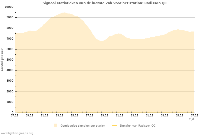 Grafieken: Signaal statistieken