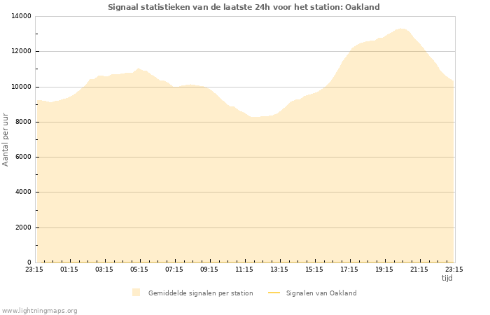 Grafieken: Signaal statistieken