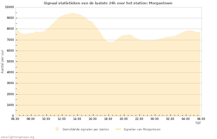 Grafieken: Signaal statistieken