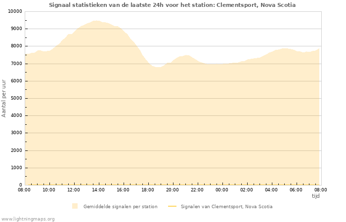 Grafieken: Signaal statistieken