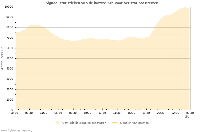 Grafieken: Signaal statistieken