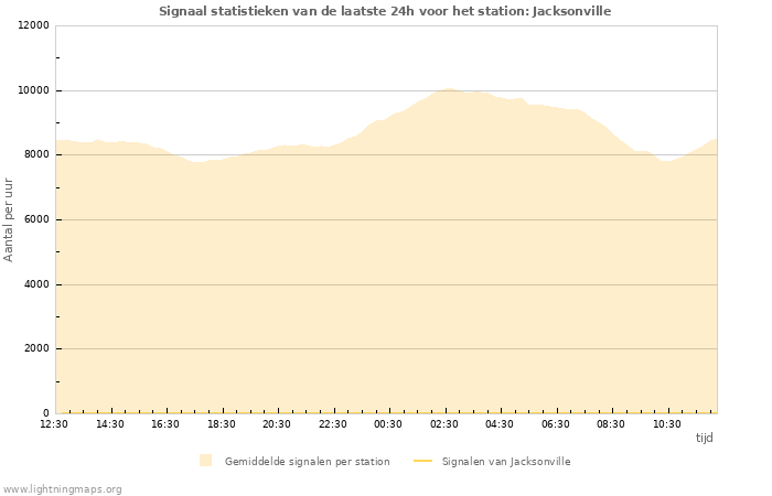 Grafieken: Signaal statistieken