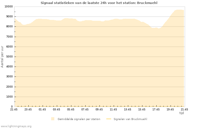 Grafieken: Signaal statistieken