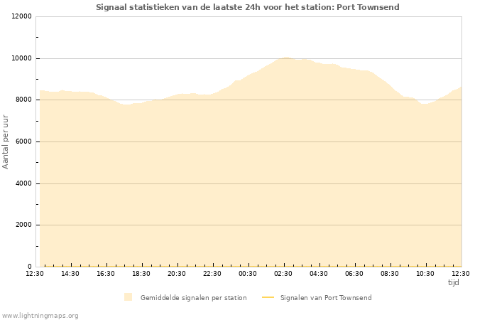 Grafieken: Signaal statistieken