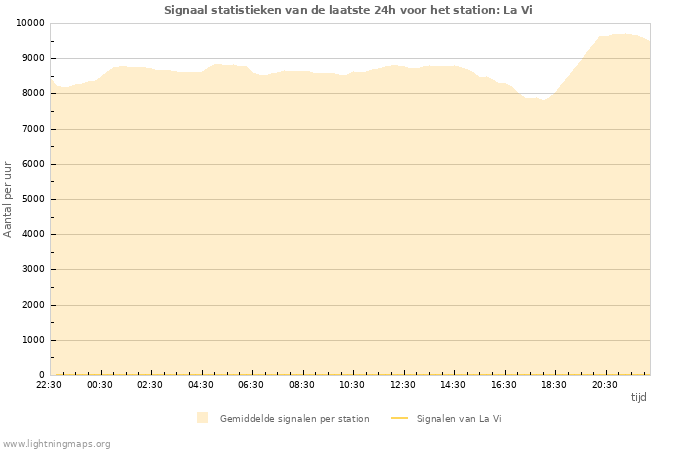 Grafieken: Signaal statistieken