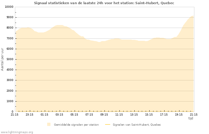 Grafieken: Signaal statistieken