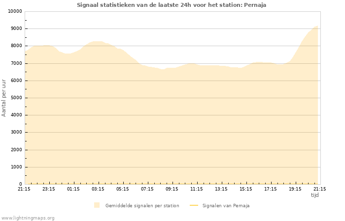 Grafieken: Signaal statistieken