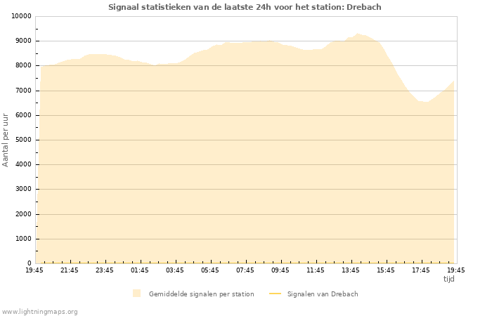 Grafieken: Signaal statistieken