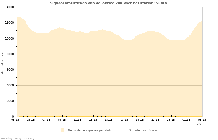 Grafieken: Signaal statistieken